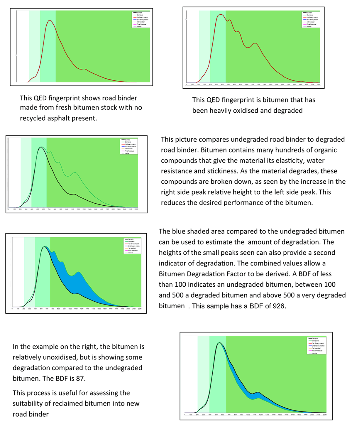 bitumen degradation factor charts