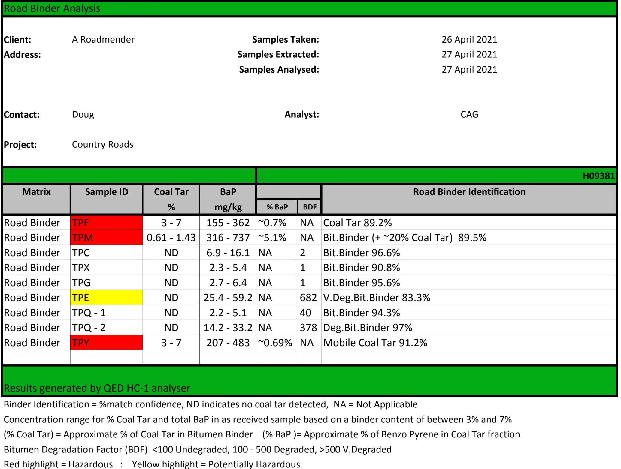 QED road binder analysis results 2